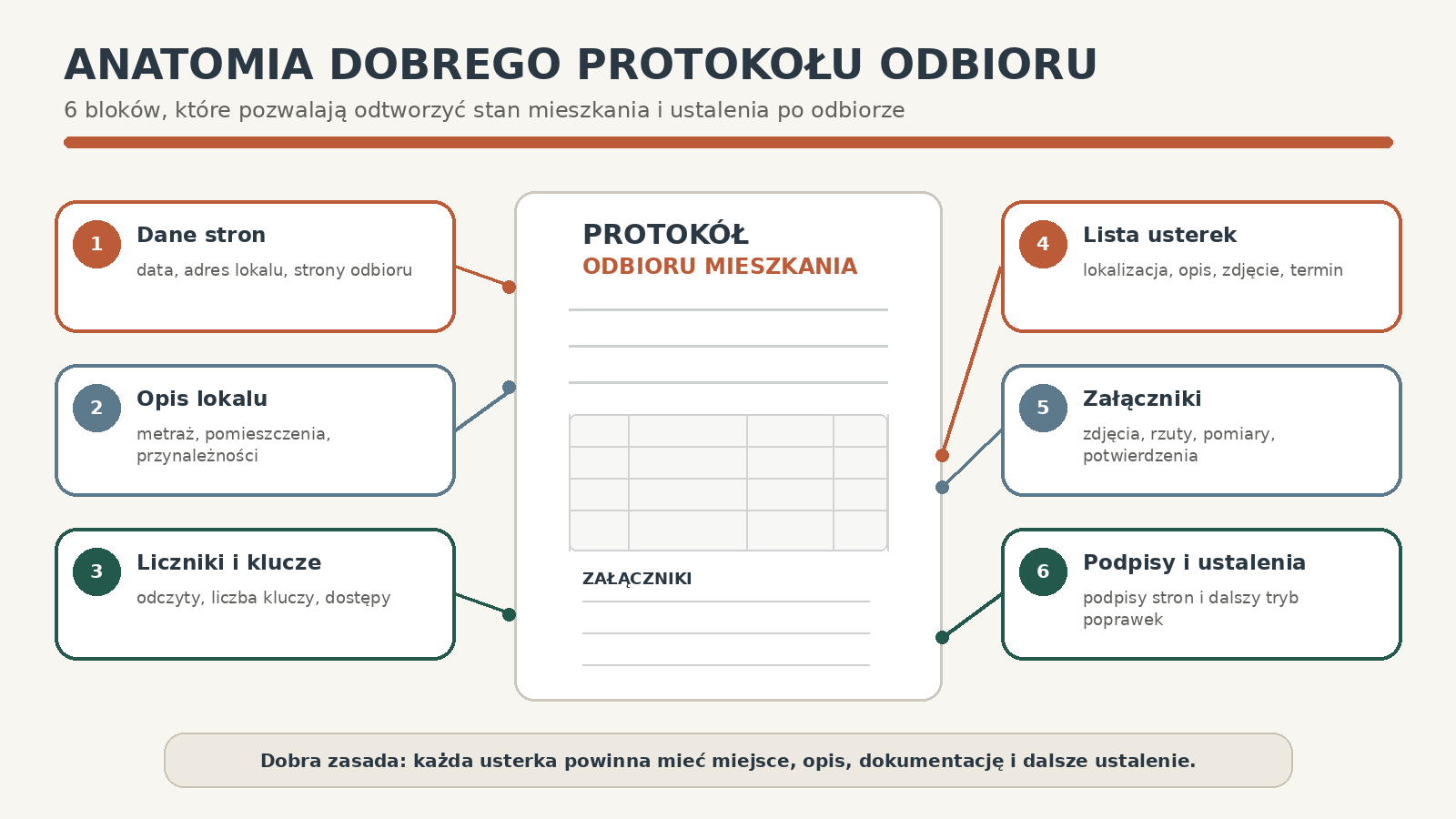 Anatomia czytelnego protokołu odbioru mieszkania